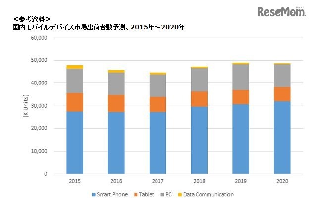 国内モバイルデバイス市場出荷台数予測（2015～2020年）
