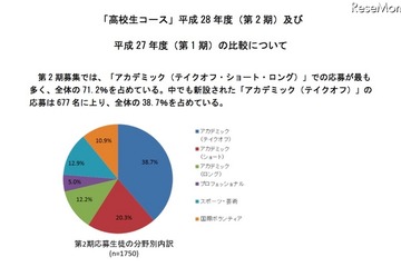 トビタテ留学JAPANに高校生1,750人が応募、第1期の3倍以上に 画像