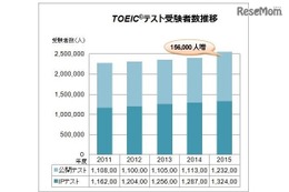 TOEIC、受験者数5年連続増…2015年度過去最高277万人超 画像