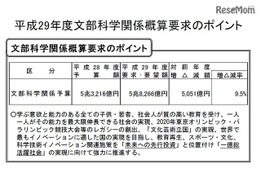 H29年度文科省概算要求、いじめ・不登校対策に77億円 画像