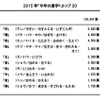 2015年「今年の漢字」1位～10位　結果