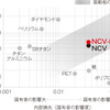 「NCV」および「NCV-R」の性能を表したグラフ。