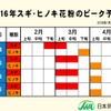2016年スギ・ヒノキ花粉のピーク予測（福岡・高松・広島・大阪）