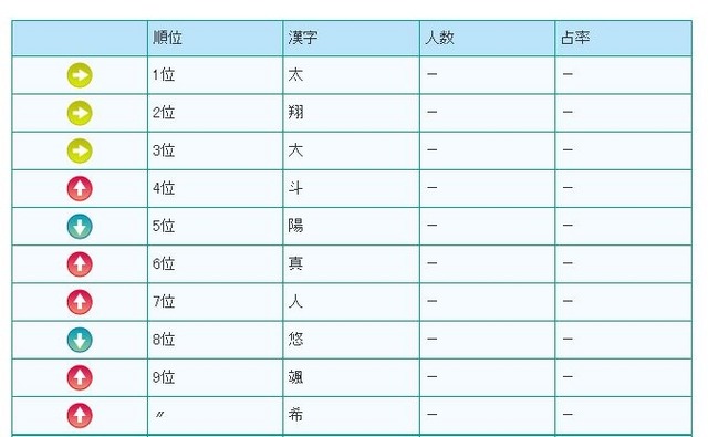 人気の漢字ベスト10（男の子）