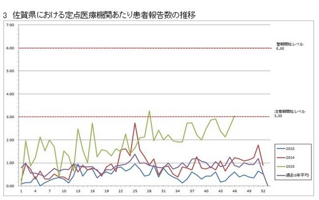 佐賀県における定点医療機関あたり患者報告数の推移