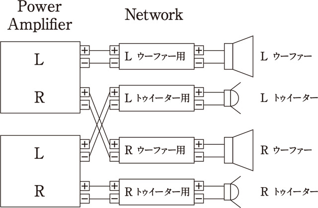 “バイアンプ接続”の接続図。パワーアンプの出力1chずつを1つのスピーカーに割り当てるという接続方法。