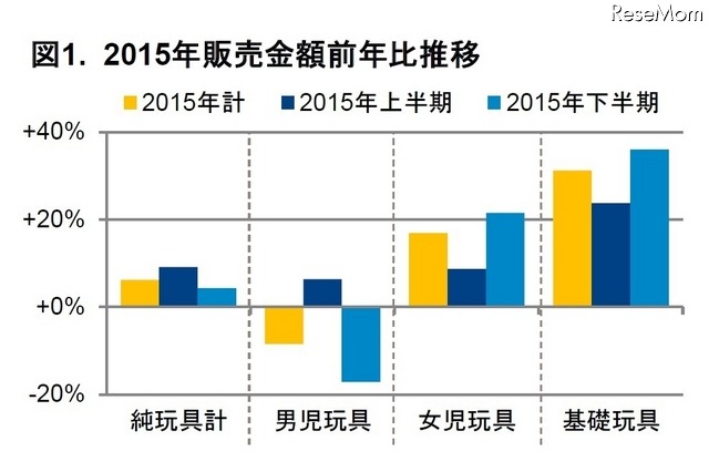 2015年販売金額前年比推移