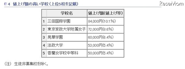 値上げ額の高い学校（上位5校を記載）（参考：東京都　平成27年12月16日生活文化局発表「平成28年度　都内私立中学校の学費の状況」）