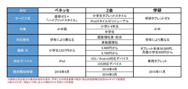 ベネッセ・Z会・学研　タブレット学習新サービス　比較表