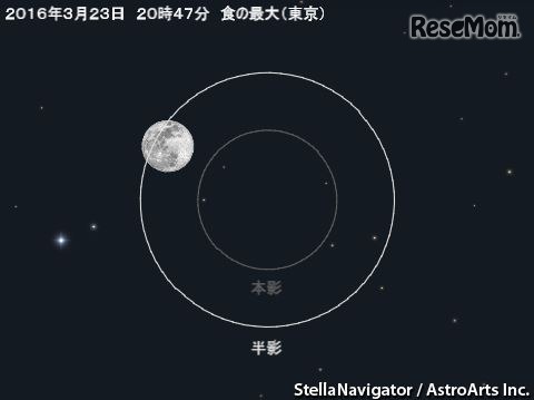 3月23日20時47分の半影月食のシミュレーション　（c） アストロアーツ
