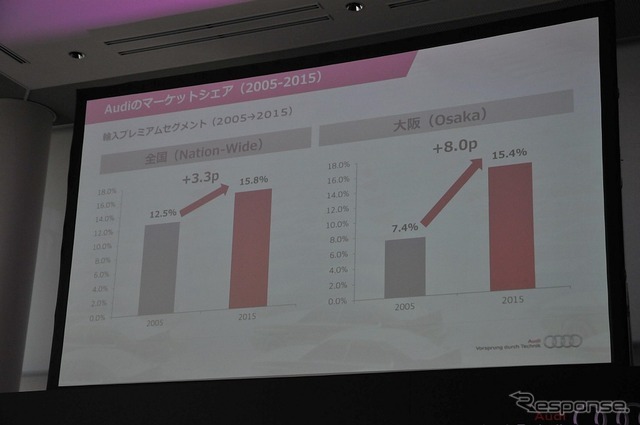 大阪エリアの輸入プレミアムセグメントにおけるアウディのシェアは、2005年の7.4％から2015年には15.4％に向上した