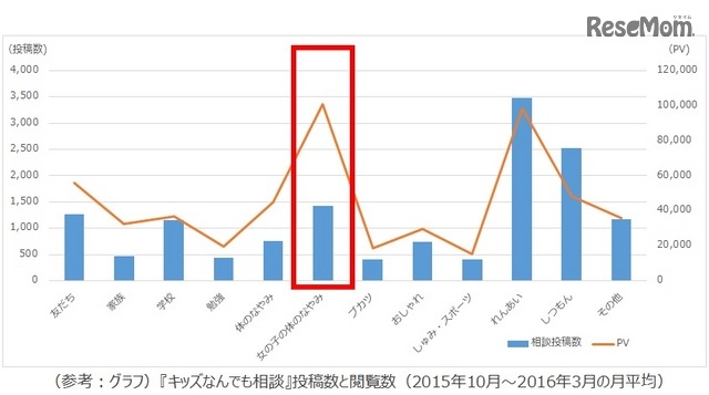 「キッズなんでも相談」投稿数と閲覧数（2015年10月～2016年3月の月平均）