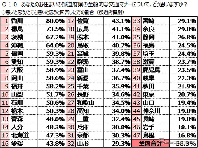 居住する都道府県の交通マナーについて、「とても悪い」「悪い」と回答した人の比率