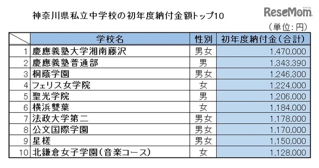 神奈川県私立中学校の初年度納付金額トップ10