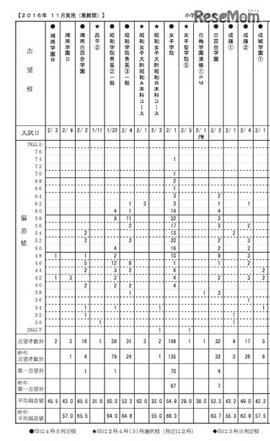 小学6年生の志望校別度数分布表（女子・一部）