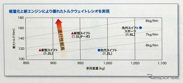 先代と新型のトルクウェイトレシオ比較図。絶対的なトルクウェイトレシオは先代スイフトスポーツに届かないものの、100kgもの軽量化によって十分な動力性能と言える