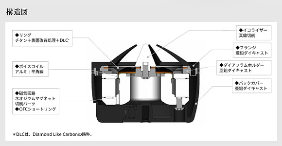 3.0cmデュアルアークリングトゥイーターの構造図