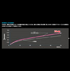 数々の新技術の導入により、総合的に25％の性能向上を果たしている