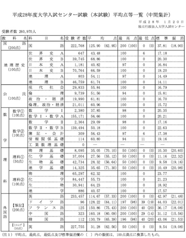 センター試験16 入試センター発表の平均点 中間発表 と3予備校予想を比較 Push On Mycar Life