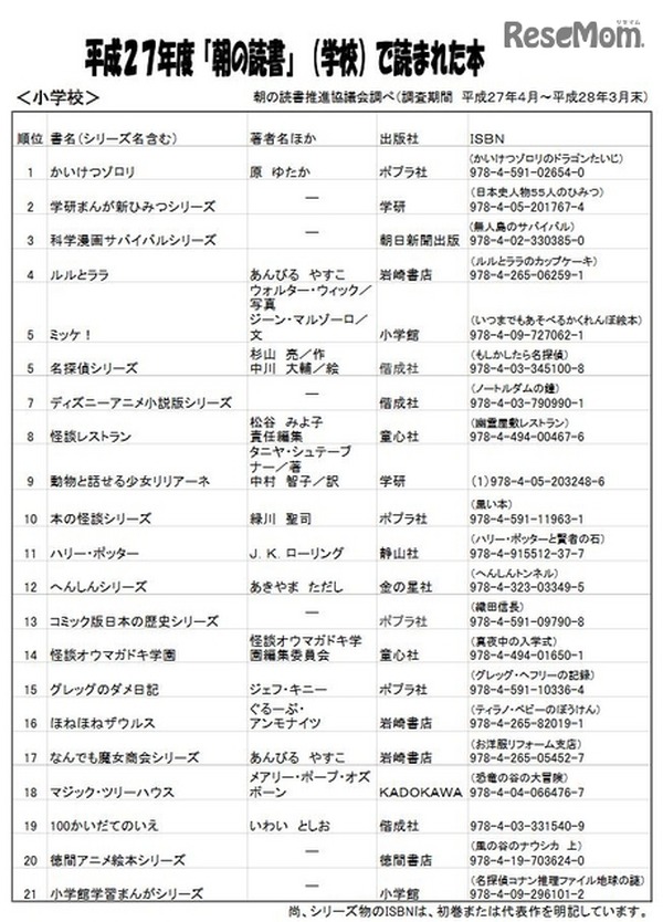 朝の読書 人気ランキング 小学生1位は10年連続あの作品 2枚目の写真 画像 Push On Mycar Life 朝の読書 人気ランキング 小学生1位は10年連続あの作品 2枚目の写真 画像 Push On Mycar Life