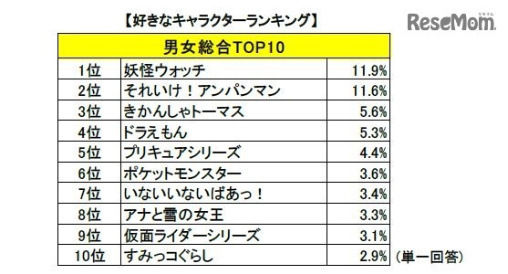 妖怪ウォッチ連覇 2位はあのキャラ 子どもの好きなキャラランキング16 Push On Mycar Life