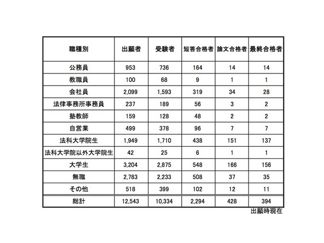 合格率3 14 現役学生約7割 H27司法試験予備試験の最終合格者発表 Push On Mycar Life