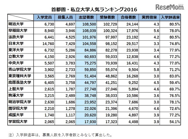 首都圏 私立大学人気ランキング16 受験者数 合格倍率 辞退率 Push On Mycar Life