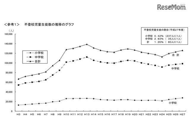 小中学生の不登校の割合が過去最多 中学生は35人に1人 Push On Mycar Life