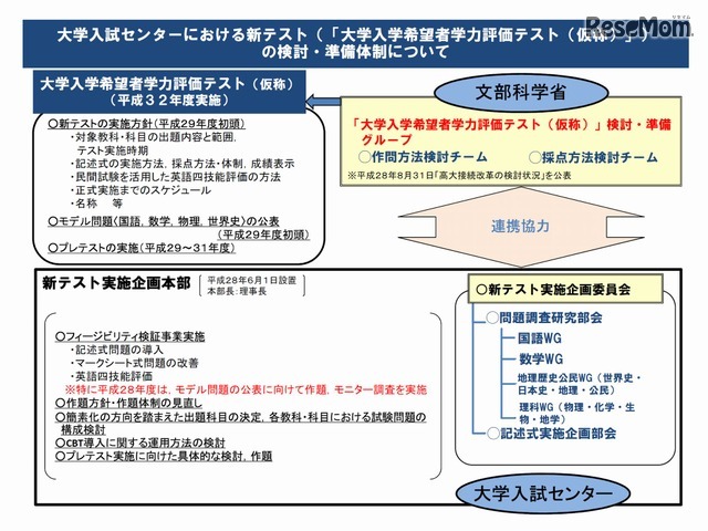大学受験 大学入試センター 新テストの検討 準備体制について紹介 Push On Mycar Life