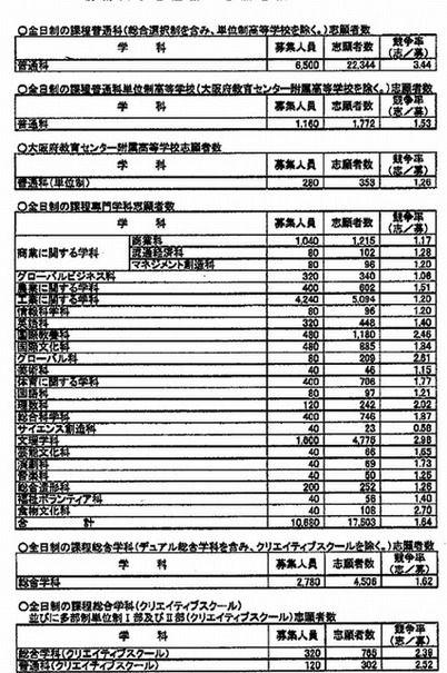 高校受験14 大阪府 全公立高校の志願倍率 Push On Mycar Life