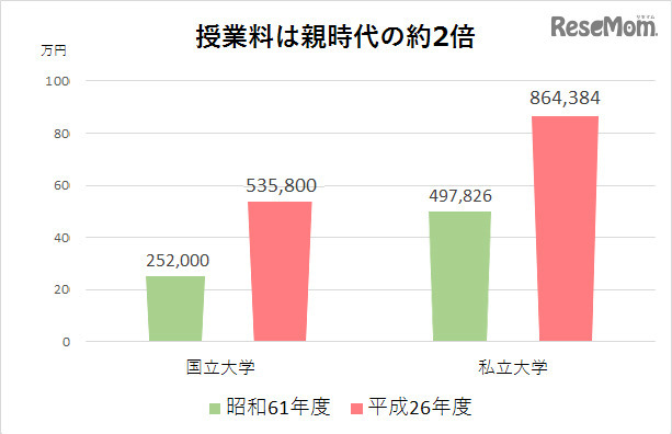 グラフ1：授業料は親時代の約2倍（文部科学省、平成26年度資料より作成）