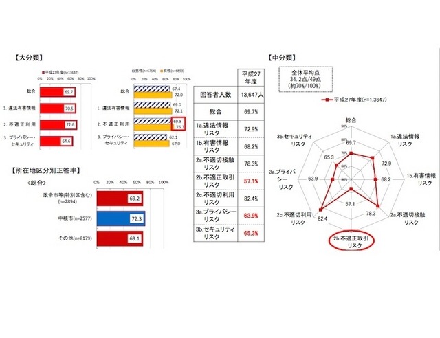 ILASの正答率