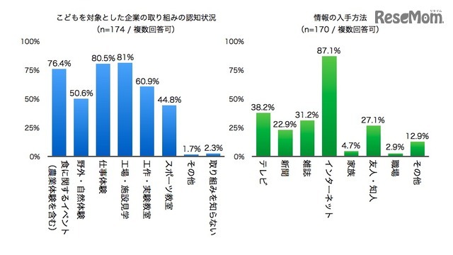 子どもを対象とした企業の取組み認知状況