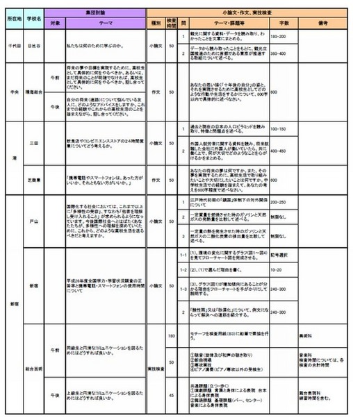 平成27年度都立高校推薦入試のテーマ等一覧（一部）