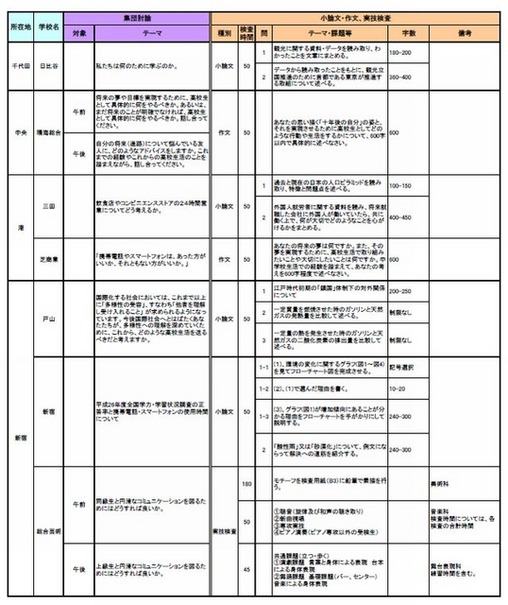 平成27年度都立高校推薦入試のテーマ等一覧（一部）