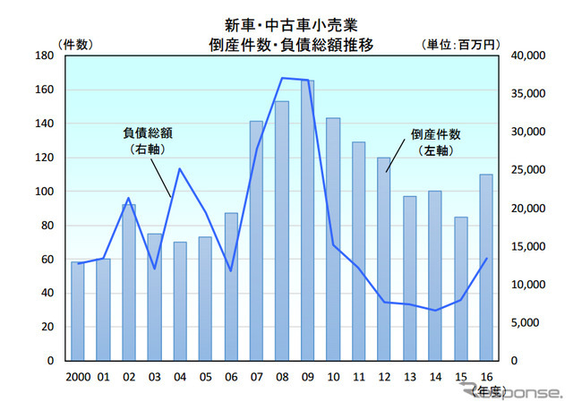 新車・中古車小売業 倒産件数・負債総額推移
