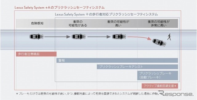 プリクラッシュセーフティ（歩行者注意喚起・アクティブ操舵回避支援）