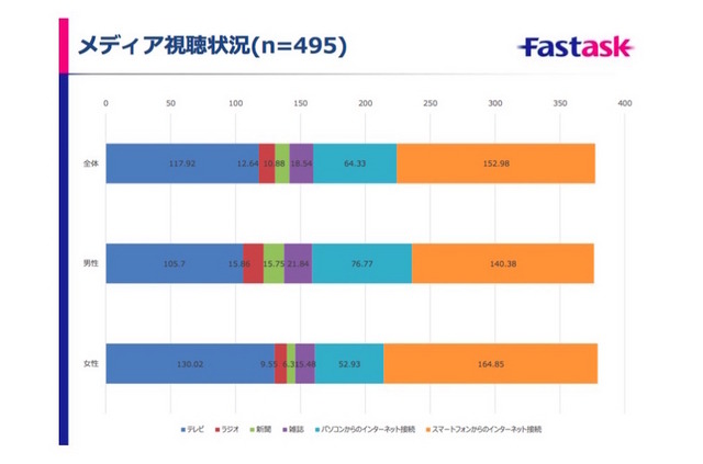 1日あたりのメディア接触時間