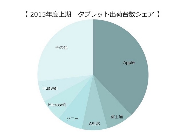 2015年上期　タブレット台数出荷台数シェア（出典：MM総研）