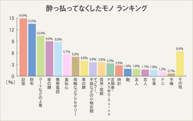 酔っ払ってなくしたモノ ランキング