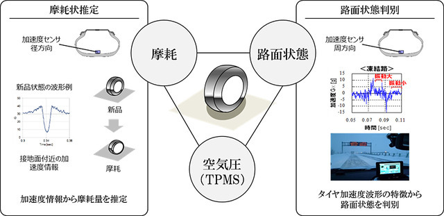 CAISの概要（ブリヂストンのタイヤセンシング技術）