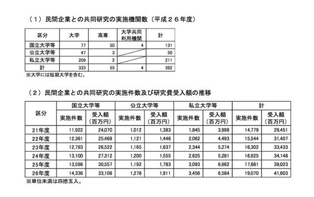 民間企業との共同研究の実施件数および研究費受入額