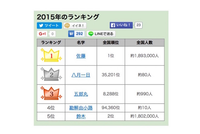 2015年名字アクセスランキング（1位～5位）　参考：名字由来net