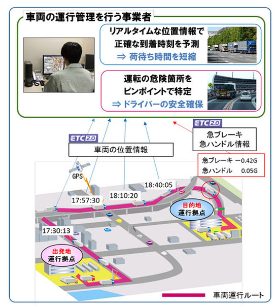 ETC2.0 車両運行管理支援サービスの概要（イメージ）