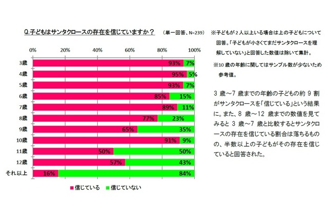 子どもはサンタクロースの存在を信じているか