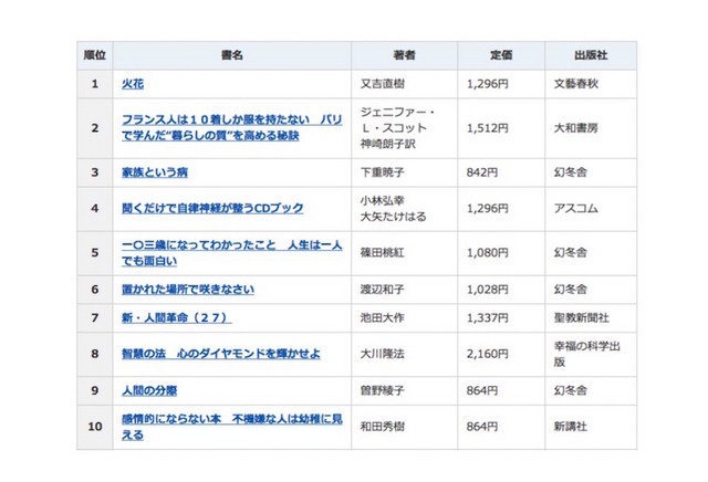 2015年間ベストセラー「総合ランキング」1位～10位