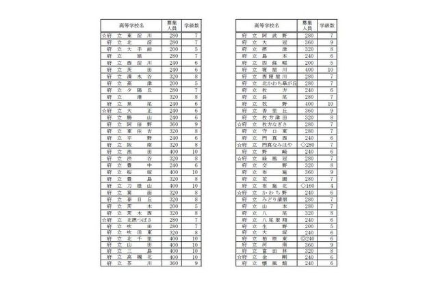 2016年度大阪府公立高校募集人員（一部）