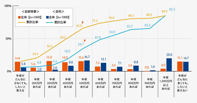 購入しようと思える年収は