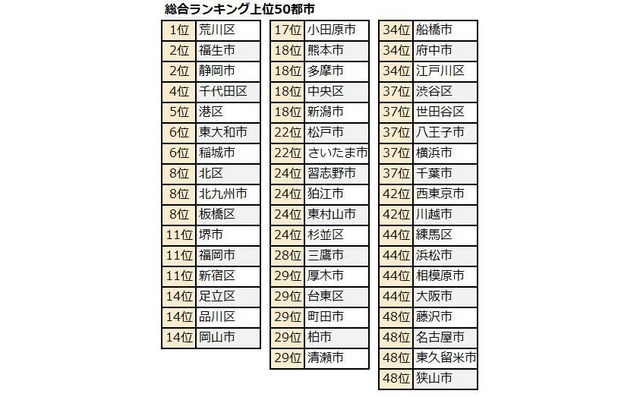 「共働き子育てしやすい街 総合ランキング」