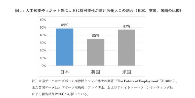 人工知能やロボットなどによる代替可能性が高い労働人口の割合